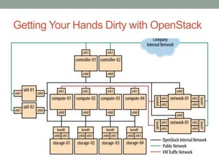 Getting Your Hands Dirty with OpenStack
 