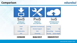 Introduction to OpenStack | PDF