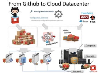 From Github to Cloud Datacenter
Data-center
Compute
Network
Storage
 