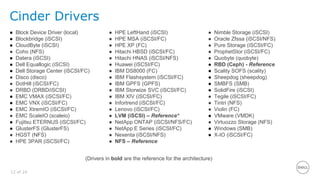 12 of 24
Cinder Drivers
● Block Device Driver (local)
● Blockbridge (iSCSI)
● CloudByte (iSCSI)
● Coho (NFS)
● Datera (iSCSI)
● Dell Equallogic (iSCSI)
● Dell Storage Center (iSCSI/FC)
● Disco (disco)
● DotHill (iSCSI/FC)
● DRBD (DRBD/iSCSI)
● EMC VMAX (iSCSI/FC)
● EMC VNX (iSCSI/FC)
● EMC XtremIO (iSCSI/FC)
● EMC ScaleIO (scaleio)
● Fujitsu ETERNUS (iSCSI/FC)
● GlusterFS (GlusterFS)
● HGST (NFS)
● HPE 3PAR (iSCSI/FC)
● HPE LeftHand (iSCSI)
● HPE MSA (iSCSI/FC)
● HPE XP (FC)
● Hitachi HBSD (iSCSI/FC)
● Hitachi HNAS (iSCSI/NFS)
● Huawei (iSCSI/FC)
● IBM DS8000 (FC)
● IBM Flashsystem (iSCSI/FC)
● IBM GPFS (GPFS)
● IBM Storwize SVC (iSCSI/FC)
● IBM XIV (iSCSI/FC)
● Infortrend (iSCSI/FC)
● Lenovo (iSCSI/FC)
● LVM (iSCSI) – Reference*
● NetApp ONTAP (iSCSI/NFS/FC)
● NetApp E Series (iSCSI/FC)
● Nexenta (iSCSI/NFS)
● NFS – Reference
● Nimble Storage (iSCSI)
● Oracle Zfssa (iSCSI/NFS)
● Pure Storage (iSCSI/FC)
● ProphetStor (iSCSI/FC)
● Quobyte (quobyte)
● RBD (Ceph) - Reference
● Scality SOFS (scality)
● Sheepdog (sheepdog)
● SMBFS (SMB)
● SolidFire (iSCSI)
● Tegile (iSCSI/FC)
● Tintri (NFS)
● Violin (FC)
● VMware (VMDK)
● Virtuozzo Storage (NFS)
● Windows (SMB)
● X-IO (iSCSI/FC)
(Drivers in bold are the reference for the architecture)
 