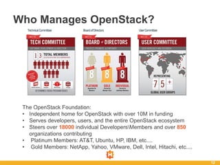 Who Manages OpenStack?
12
The OpenStack Foundation:
• Independent home for OpenStack with over 10M in funding
• Serves developers, users, and the entire OpenStack ecosystem
• Steers over 18000 individual DevelopersMembers and over 850
organizations contributing
• Platinum Members: AT&T, Ubuntu, HP, IBM, etc....
• Gold Members: NetApp, Yahoo, VMware, Dell, Intel, Hitachi, etc....
 