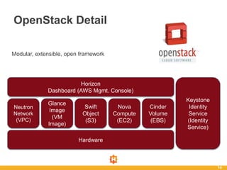 OpenStack Detail
14
Hardware
Neutron
Network
(VPC)
Keystone
Identity
Service
(Identity
Service)
Horizon
Dashboard (AWS Mgmt. Console)
Glance
Image
(VM
Image)
Swift
Object
(S3)
Nova
Compute
(EC2)
Cinder
Volume
(EBS)
Modular, extensible, open framework
 