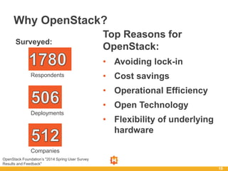 Why OpenStack?
15
Surveyed:
Top Reasons for
OpenStack:
• Avoiding lock-in
• Cost savings
• Operational Efficiency
• Open Technology
• Flexibility of underlying
hardware
Respondents
Deployments
Companies
OpenStack Foundation’s "2014 Spring User Survey
Results and Feedback"
 
