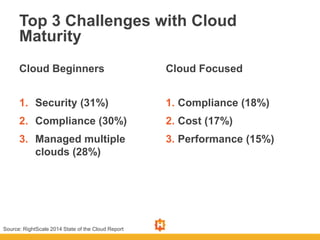 Top 3 Challenges with Cloud
Maturity
Cloud Beginners
1. Security (31%)
2. Compliance (30%)
3. Managed multiple
clouds (28%)
Cloud Focused
1. Compliance (18%)
2. Cost (17%)
3. Performance (15%)
Source: RightScale 2014 State of the Cloud Report
 