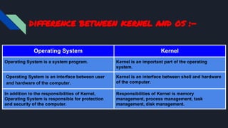 Introduction to operating system | PPT