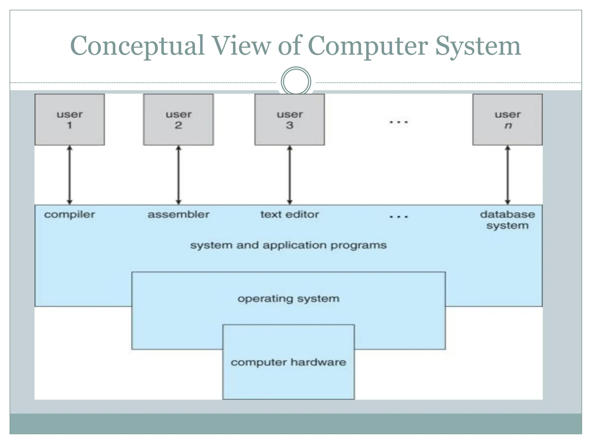 Conceptual View of Computer System
 