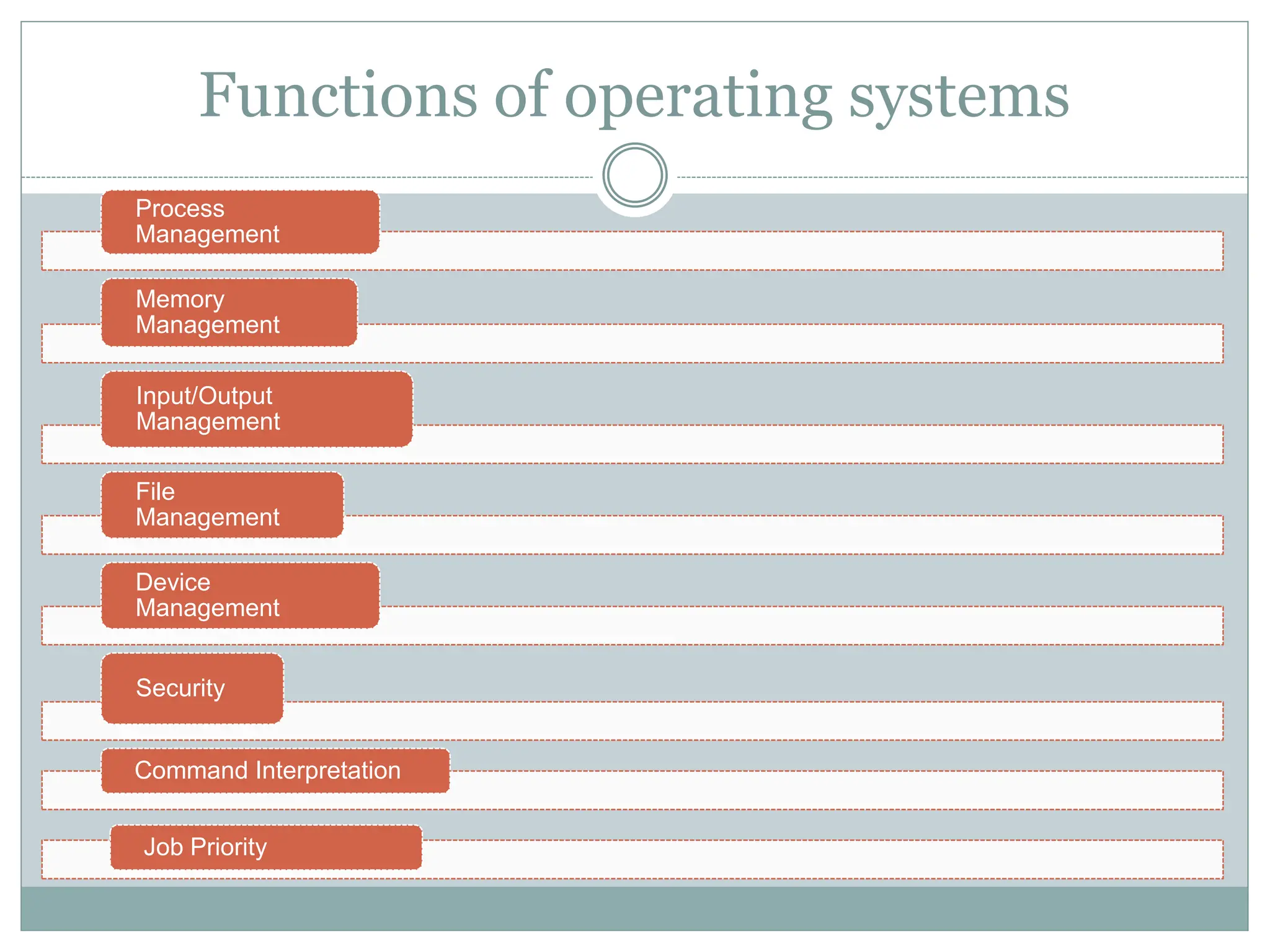 Functions of operating systems
Process
Management
Memory
Management
Input/Output
Management
File
Management
Device
Management
Security
Command Interpretation
Job Priority
 