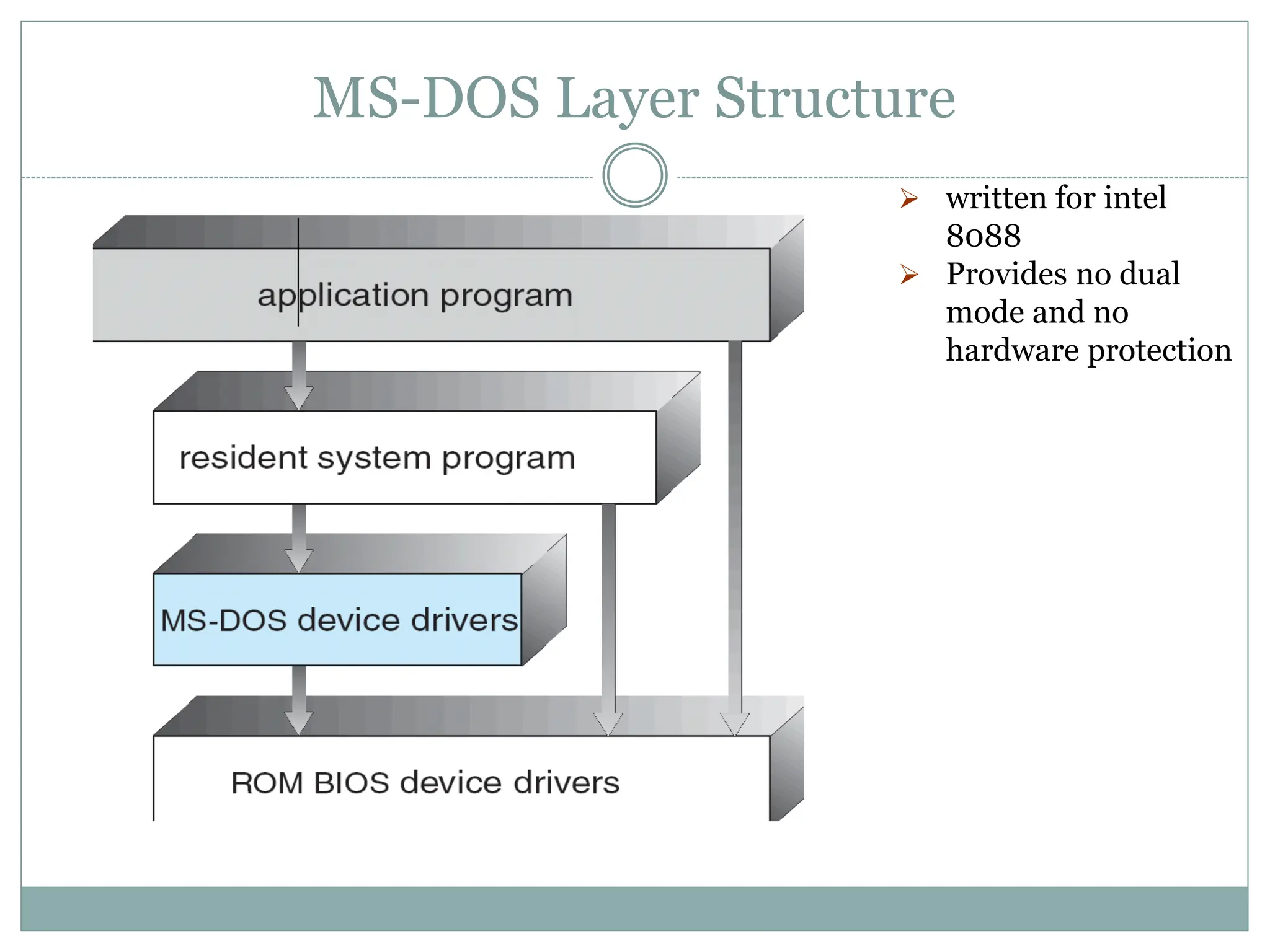 MS-DOS Layer Structure
 written for intel
8088
 Provides no dual
mode and no
hardware protection
 