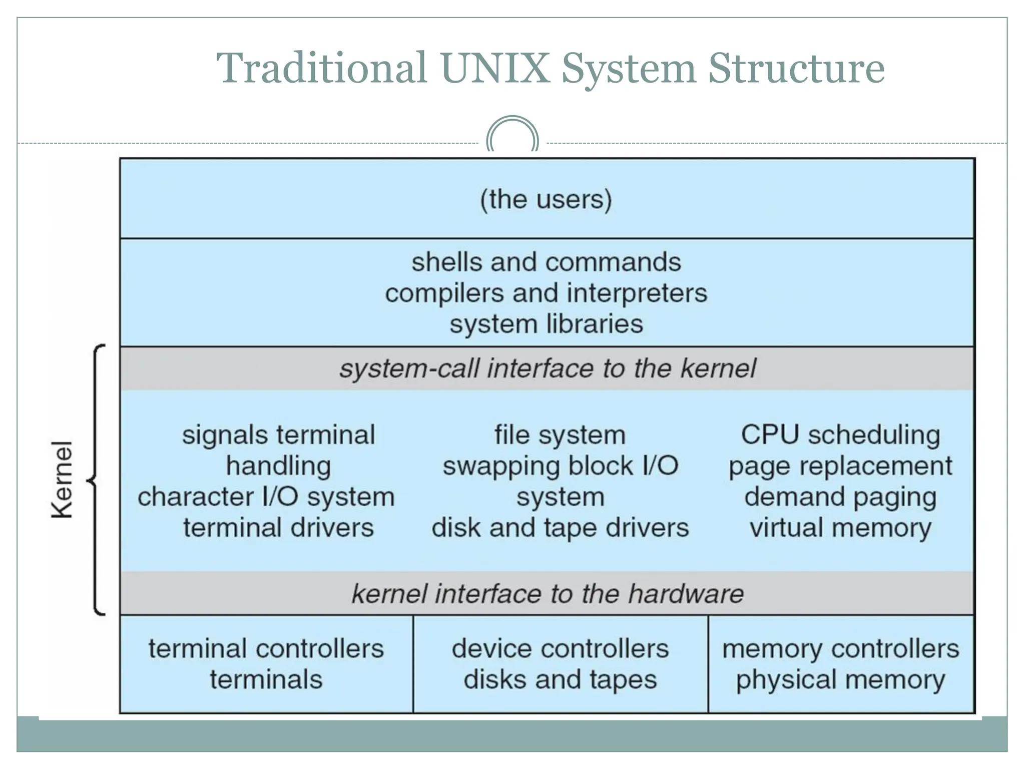 Traditional UNIX System Structure
 