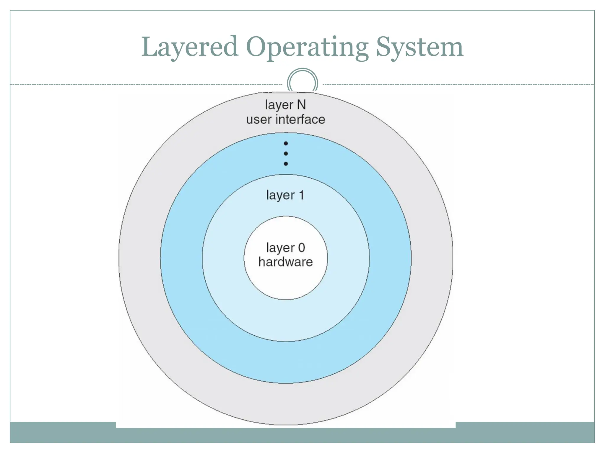 Layered Operating System
 