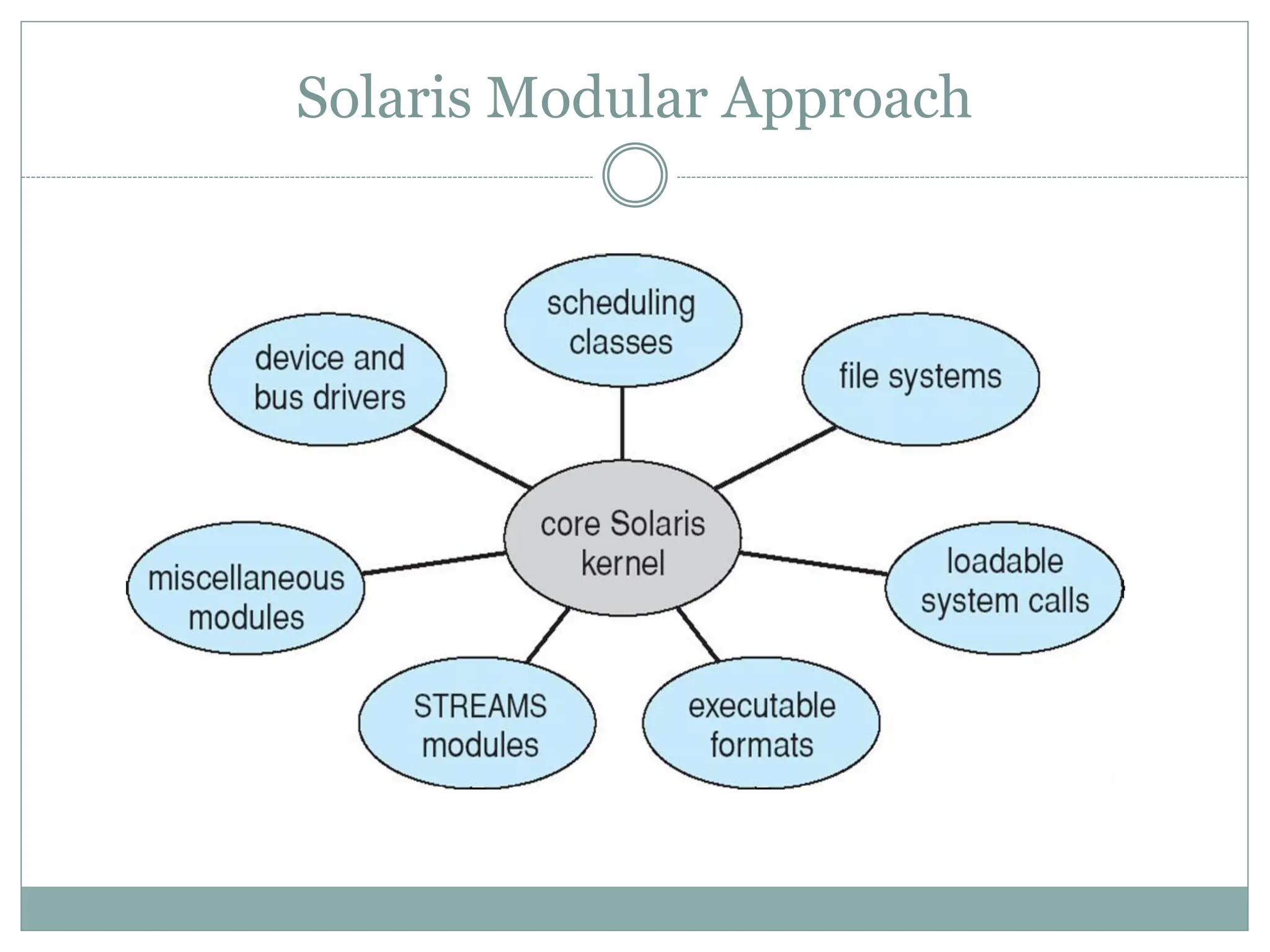 Solaris Modular Approach
 