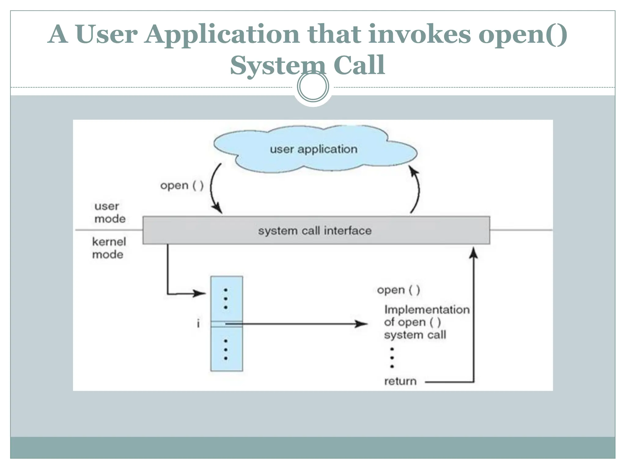 A User Application that invokes open()
System Call
 