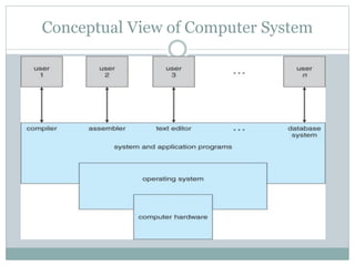 Conceptual View of Computer System
 