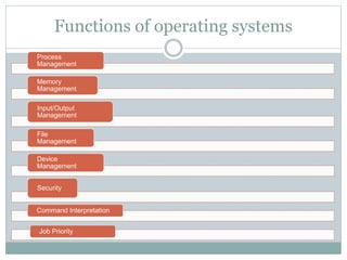 Functions of operating systems
Process
Management
Memory
Management
Input/Output
Management
File
Management
Device
Management
Security
Command Interpretation
Job Priority
 