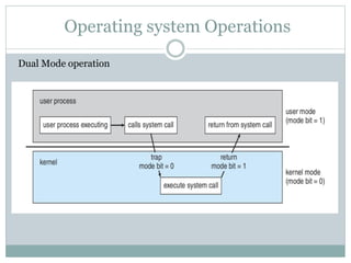 Operating system Operations
Dual Mode operation
 