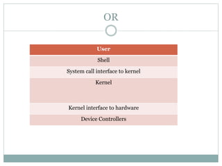 OR
User
Shell
System call interface to kernel
Kernel
Kernel interface to hardware
Device Controllers
 