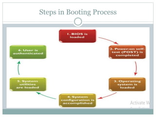 Steps in Booting Process
 
