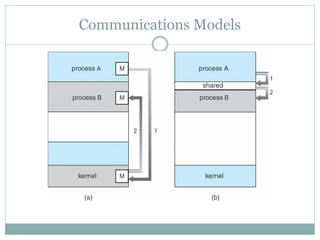 Communications Models
 