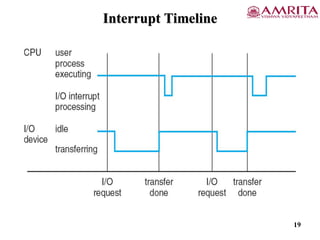 Interrupt Timeline
19
 