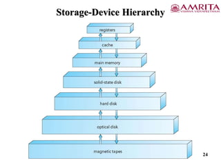 Storage-Device Hierarchy
24
 