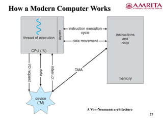 How a Modern Computer Works
A Von-Neumann architecture
27
 