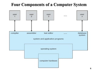 Four Components of a Computer System
6
 