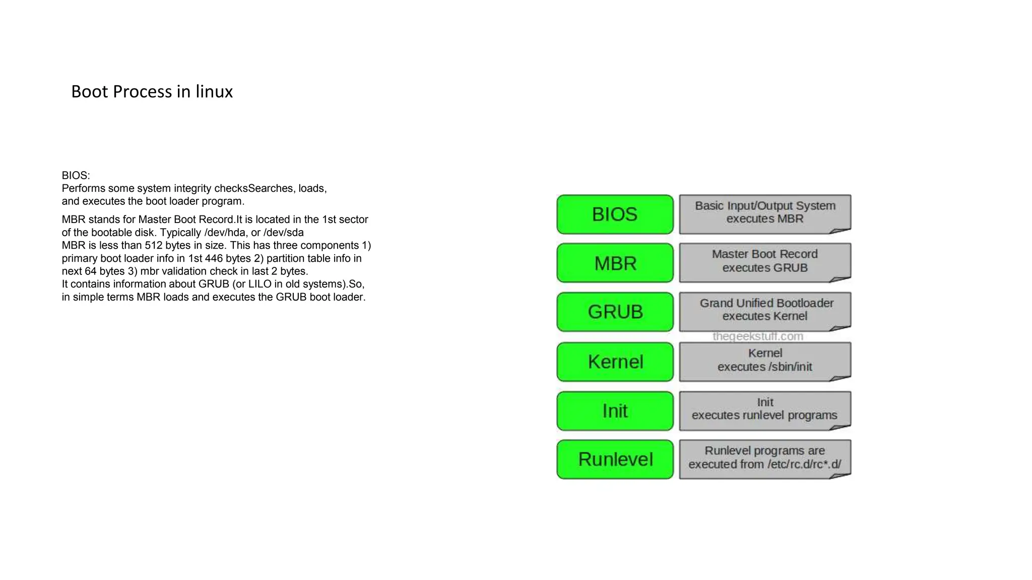 Boot Process in linux
BIOS:
Performs some system integrity checksSearches, loads,
and executes the boot loader program.
MBR stands for Master Boot Record.It is located in the 1st sector
of the bootable disk. Typically /dev/hda, or /dev/sda
MBR is less than 512 bytes in size. This has three components 1)
primary boot loader info in 1st 446 bytes 2) partition table info in
next 64 bytes 3) mbr validation check in last 2 bytes.
It contains information about GRUB (or LILO in old systems).So,
in simple terms MBR loads and executes the GRUB boot loader.
 