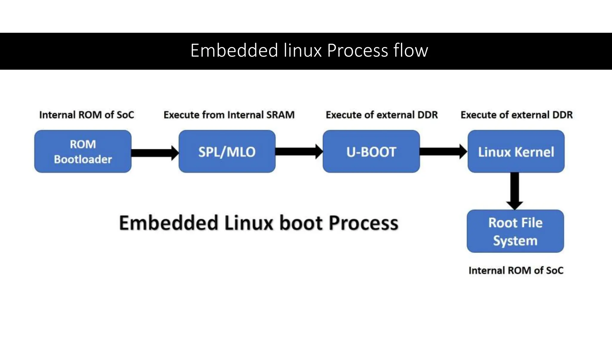 Embedded linux Process flow
 
