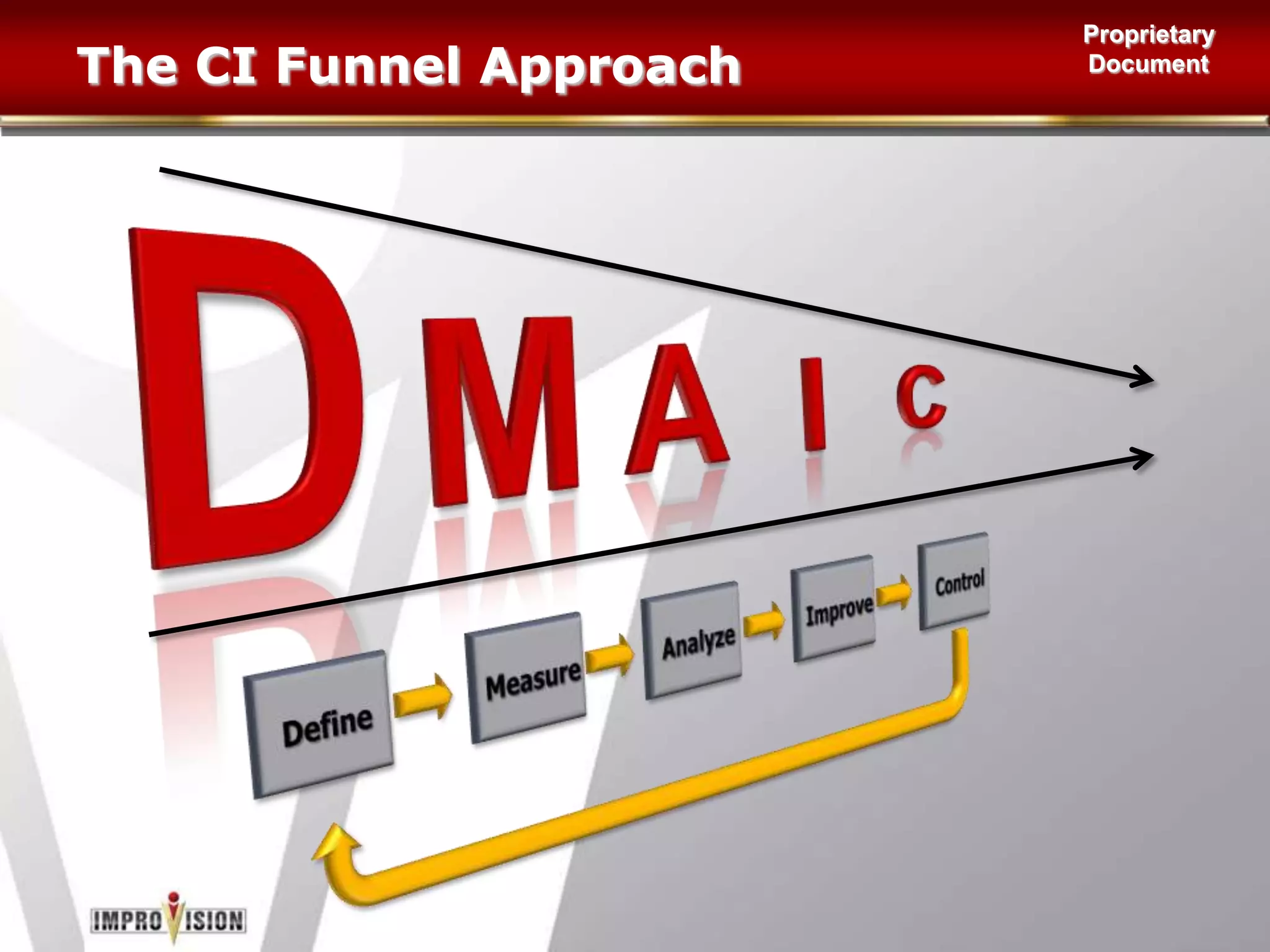 Improvement MethodologyImproveDefineMeasureAnalyzeControlDCIAMCustomers for yourproducts or services identifiedCustomer requirementsdefinedWork process definedBaselineperformancemeasuredImprovementopportunityidentified orconfirmed(in $ terms)Root causesof gaps verifiedSolutionimplementedBenefitscapturedProceduresand practicesin placeto ensuresustainedprocessperformanceDeliverableCharacterizationOptimizationSustainmentKey focus:	1. Measurable and demonstrable bottom-line results		2. Higher customer satisfaction		3. Data driven decision making