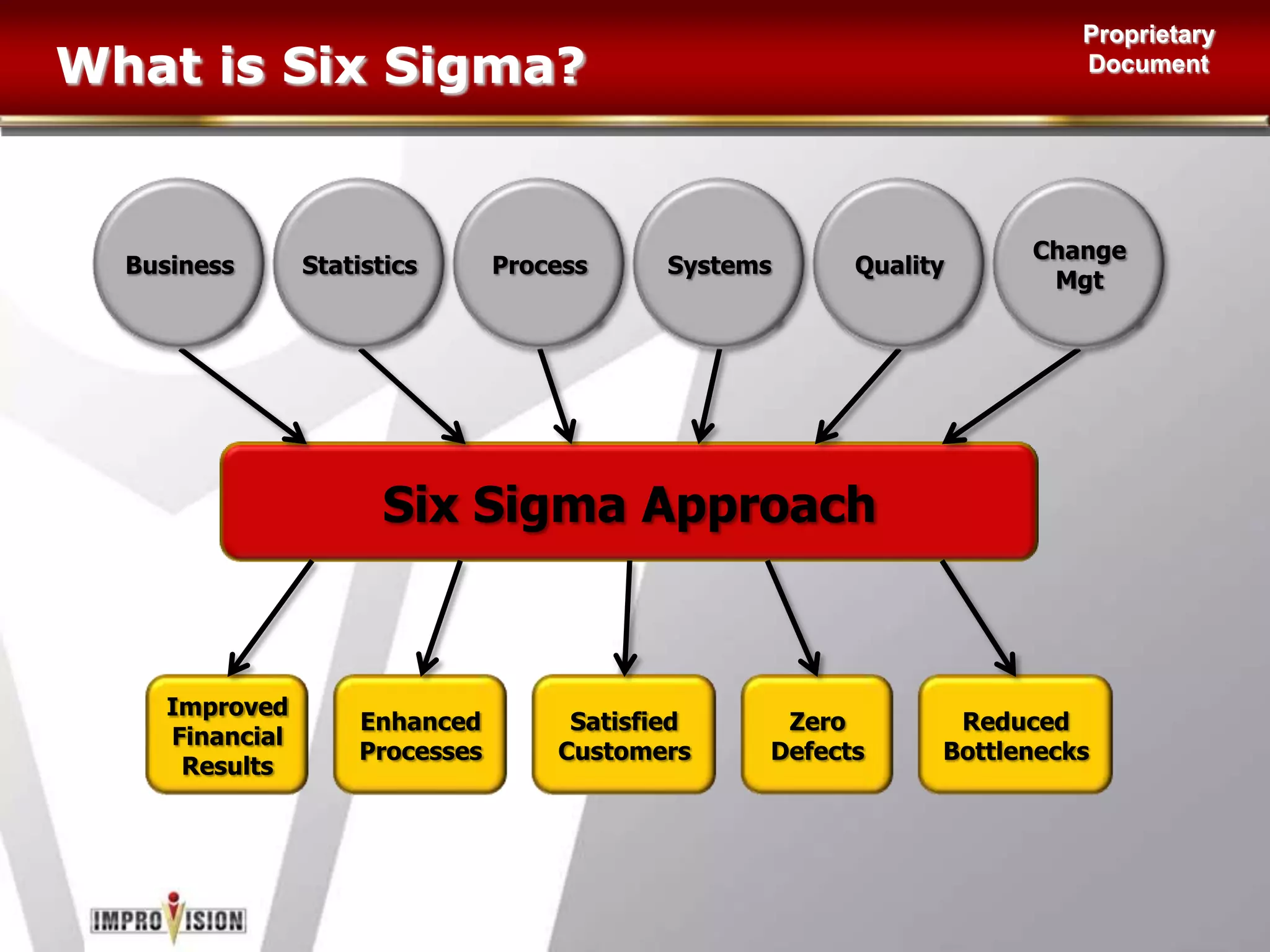 What is Six Sigma?Six Sigma is a business process improvement approach that seeks to find and eliminate the causes of mistakes or defects that occur in business processes.  Six Sigma integrates the tools of systems engineering, process thinking, statistical methods and business analysis in a rigorous approach to focus on problems that are of critical importance to customers.Outcomes of Six Sigma include enhanced process performance, improved customer satisfaction, and increased financial results.Six Sigma has been proven at respected companies across a variety of processes, functions, products, and industries.Six Sigma integrates both human and process approaches to business improvement, provides a clear focus on delivering bottom-line results, and applies a systematic, sequential use of quality improvement and statistical tools in an overall approach that finds and eliminates the root cause of problems.
