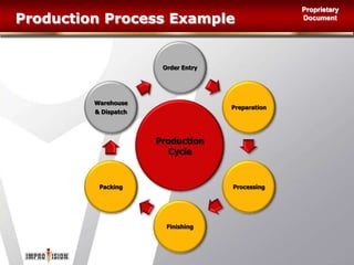 Production Excellence Introduction Introduction To Operational Excellence | PPSX