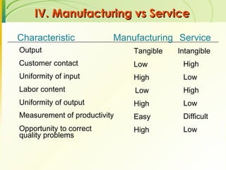 IV. Manufacturing vs Service Characteristic Manufacturing Service Output Customer contact Uniformity of input Labor content Uniformity of output Measurement of productivity Opportunity to correct Tangible Low High Low High Easy High Intangible High Low High Low Difficult Low quality problems High 