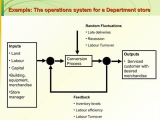 Example: The operations system for a Department store  Inputs  Land  Labour  Capital  Building, equipment, merchandise  Store manager  Conversion Process  Outputs  Serviced customer with desired merchandise  Random Fluctuations  Late deliveries  Recession Labour Turnover  Feedback  Inventory levels  Labour efficiency  Labour Turnover  