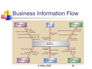 Business Information Flow




         © Wiley 2007   24
 