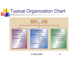 Typical Organization Chart




         © Wiley 2007   6
 