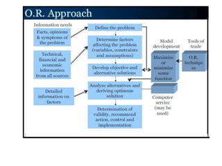 Introduction to Operation Research and Production Management | PPTX