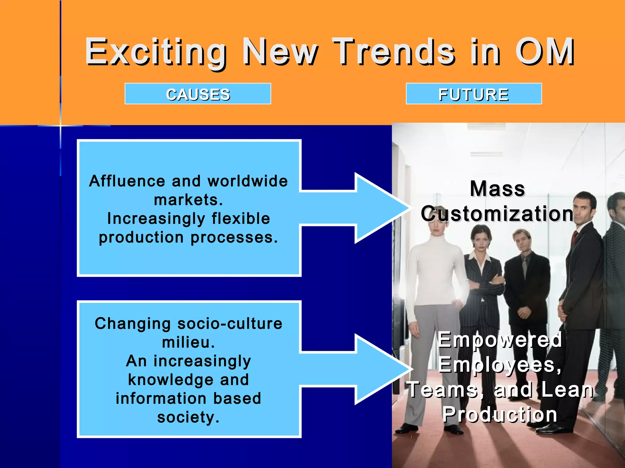 Exciting New Trends in OMExciting New Trends in OM
CAUSESCAUSES FUTUREFUTURE
Affluence and worldwide
markets.
Increasingly flexible
production processes.
Changing socio-culture
milieu.
An increasingly
knowledge and
information based
society.
MassMass
CustomizationCustomization
EmpoweredEmpowered
Employees,Employees,
Teams, and LeanTeams, and Lean
ProductionProduction
 