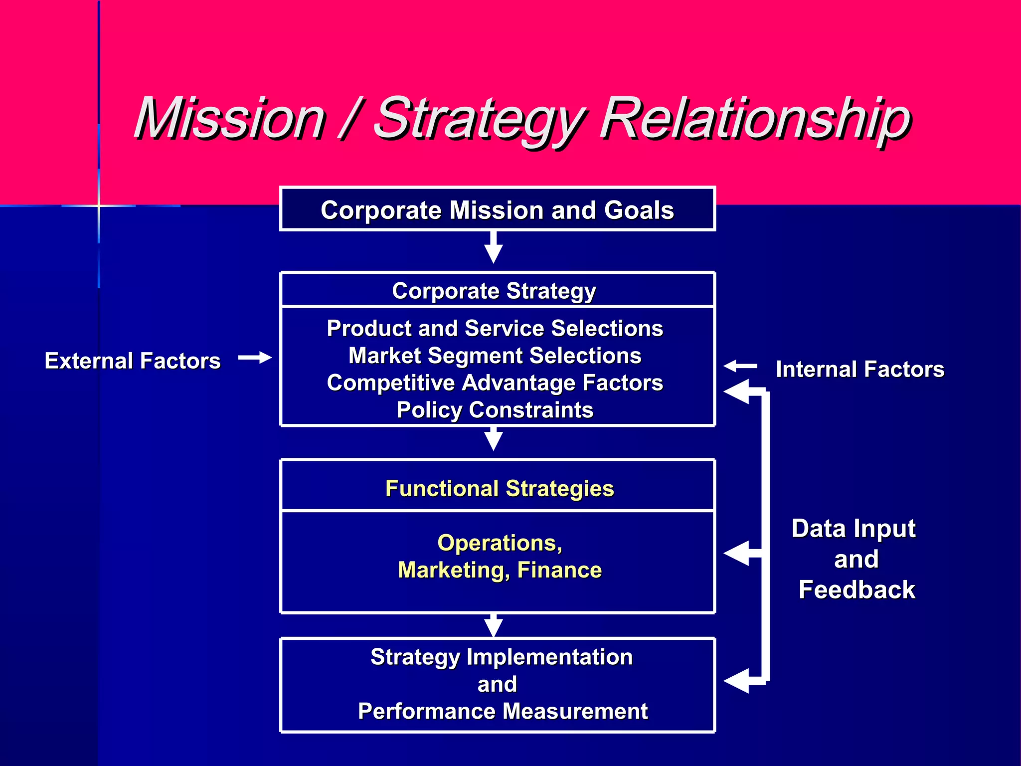 Mission / Strategy RelationshipMission / Strategy Relationship
Corporate Mission and GoalsCorporate Mission and Goals
Product and Service SelectionsProduct and Service Selections
Market Segment SelectionsMarket Segment Selections
Competitive Advantage FactorsCompetitive Advantage Factors
Policy ConstraintsPolicy Constraints
Functional StrategiesFunctional Strategies
Operations,Operations,
Marketing, FinanceMarketing, Finance
Strategy ImplementationStrategy Implementation
andand
Performance MeasurementPerformance Measurement
Corporate StrategyCorporate Strategy
External FactorsExternal Factors Internal FactorsInternal Factors
Data InputData Input
andand
FeedbackFeedback
 
