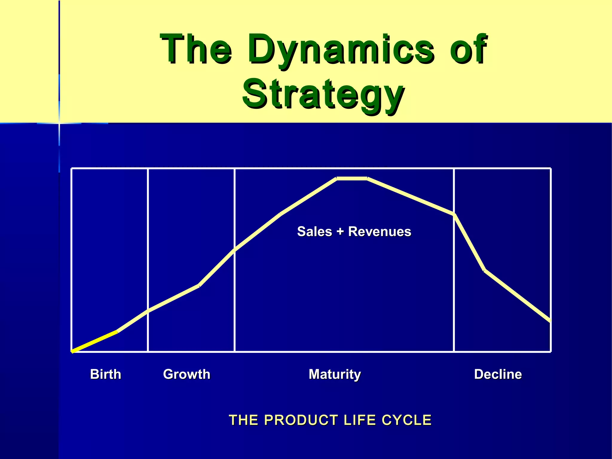 The Dynamics ofThe Dynamics of
StrategyStrategy
Birth Growth Maturity DeclineBirth Growth Maturity Decline
Sales + RevenuesSales + Revenues
THE PRODUCT LIFE CYCLETHE PRODUCT LIFE CYCLE
 