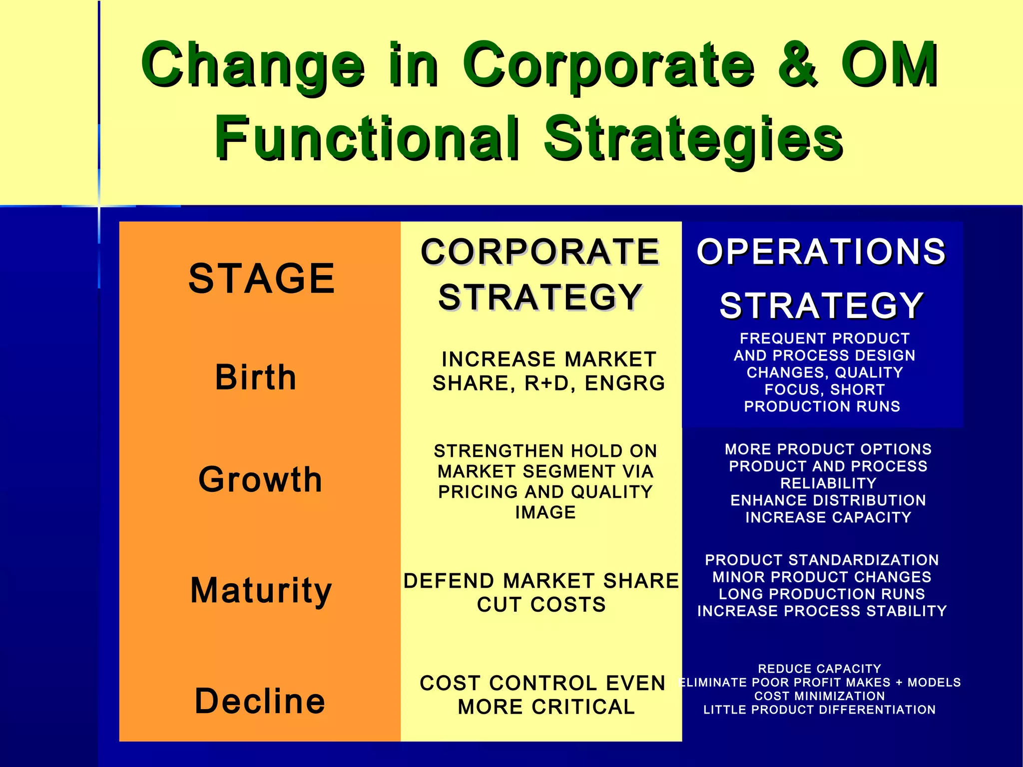 Change in Corporate & OMChange in Corporate & OM
Functional StrategiesFunctional Strategies
CORPORATECORPORATE
STRATEGYSTRATEGY
OPERATIONSOPERATIONS
STRATEGYSTRATEGY
STAGE
Birth
Growth
Maturity
Decline
INCREASE MARKET
SHARE, R+D, ENGRG
FREQUENT PRODUCT
AND PROCESS DESIGN
CHANGES, QUALITY
FOCUS, SHORT
PRODUCTION RUNS
STRENGTHEN HOLD ON
MARKET SEGMENT VIA
PRICING AND QUALITY
IMAGE
MORE PRODUCT OPTIONS
PRODUCT AND PROCESS
RELIABILITY
ENHANCE DISTRIBUTION
INCREASE CAPACITY
DEFEND MARKET SHARE
CUT COSTS
PRODUCT STANDARDIZATION
MINOR PRODUCT CHANGES
LONG PRODUCTION RUNS
INCREASE PROCESS STABILITY
COST CONTROL EVEN
MORE CRITICAL
REDUCE CAPACITY
ELIMINATE POOR PROFIT MAKES + MODELS
COST MINIMIZATION
LITTLE PRODUCT DIFFERENTIATION
 