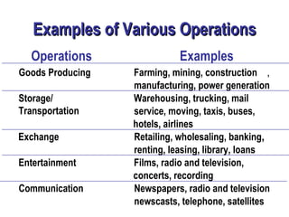 Examples  of  Various  Operations Operations Examples Goods Producing Farming, mining, construction , manufacturing, power generation Storage/ Transportation Warehousing, trucking, mail service, moving, taxis, buses, hotels, airlines Exchange Retailing, wholesaling, banking , renting, leasing, library, loans Entertainment Films, radio and television, concerts, recording Communication Newspapers, radio and television newscasts, telephone, satellites 