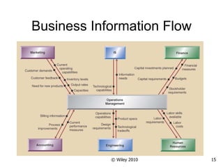 Business Information Flow © Wiley 2010 