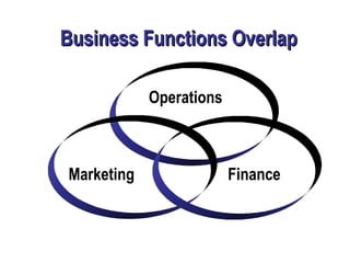 Business  Functions  Overlap Operations Finance Marketing 