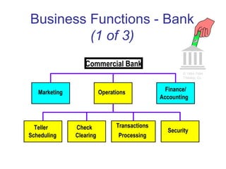 Business  Functions  -  Bank (1 of 3) Operations Finance/ Accounting Marketing Check Clearing Teller Scheduling Transactions Processing Security Commercial Bank © 1984-1994 T/Maker Co. 