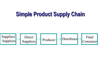 Simple Product Supply Chain Suppliers’ Suppliers Direct Suppliers Producer Distributor Final Consumer 
