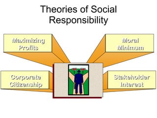 Theories of Social Responsibility Maximizing Profits Moral Minimum Stakeholder Interest Corporate Citizenship 