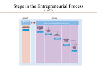 Steps in the Entrepreneurial Process (1 of 2) Step 1 Step 2 Developing Successful Business Ideas 