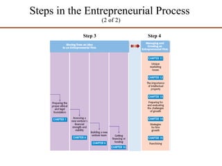 Steps in the Entrepreneurial Process  (2 of 2) Step 3 Step 4 