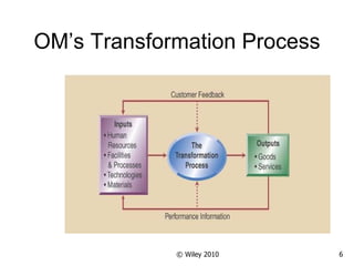 OM’s Transformation Process © Wiley 2010 