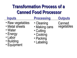 Transformation Process of a Canned  Food Processor Inputs Processing Outputs Raw vegetables Metal sheets  Water Energy Labor Building Equipment  Cleaning Canned  vegetables Making cans Cutting Cooking Packing Labeling 